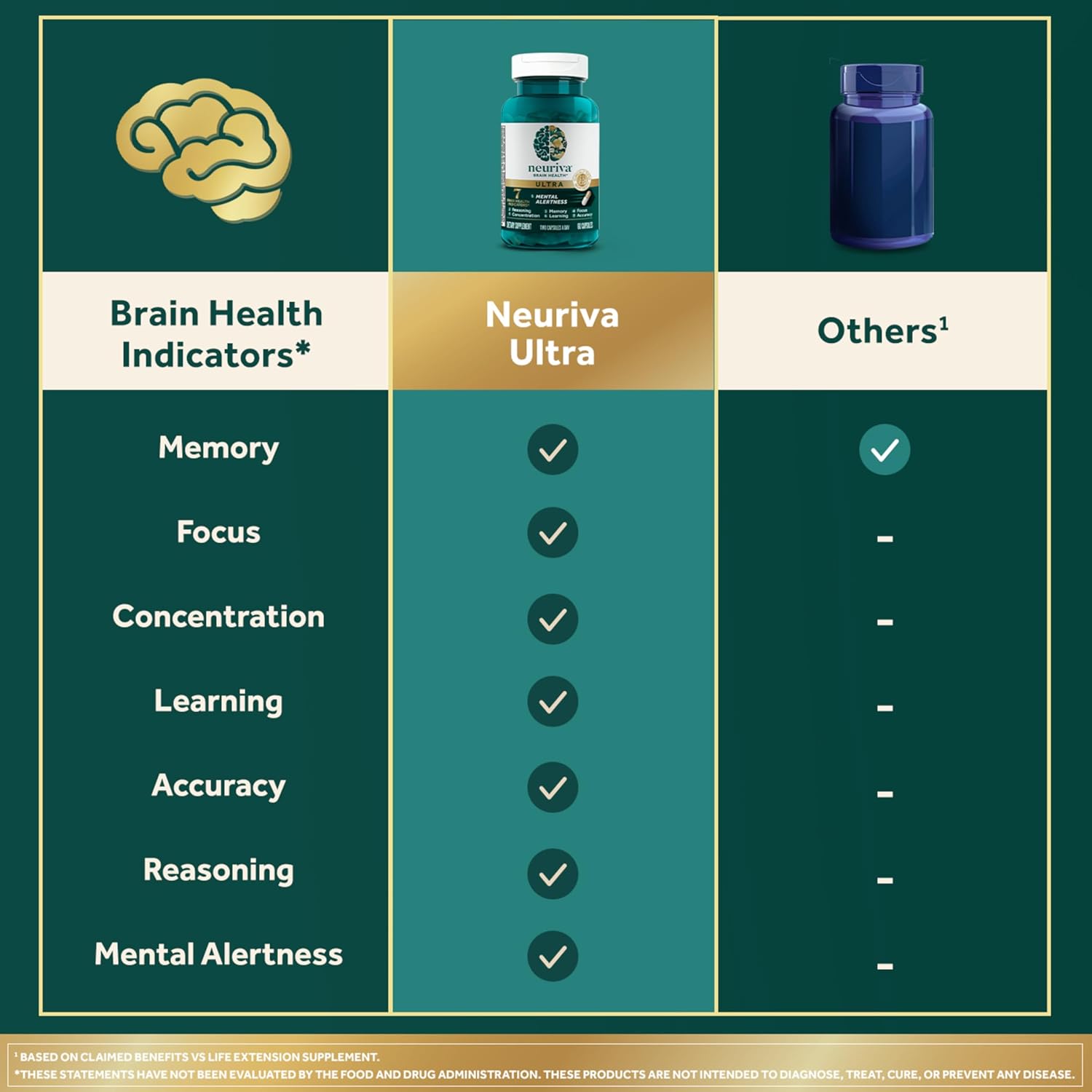 Neuriva Brain Health Ultra 60 Capsules comparision